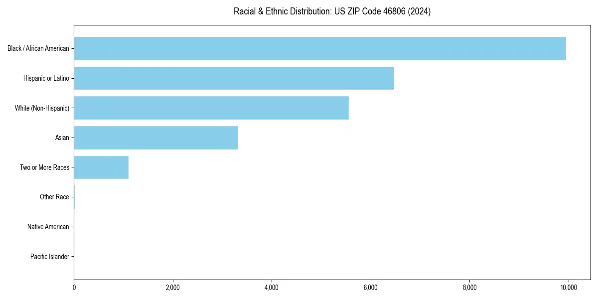 Bar chart showing racial distribution in  for 2024