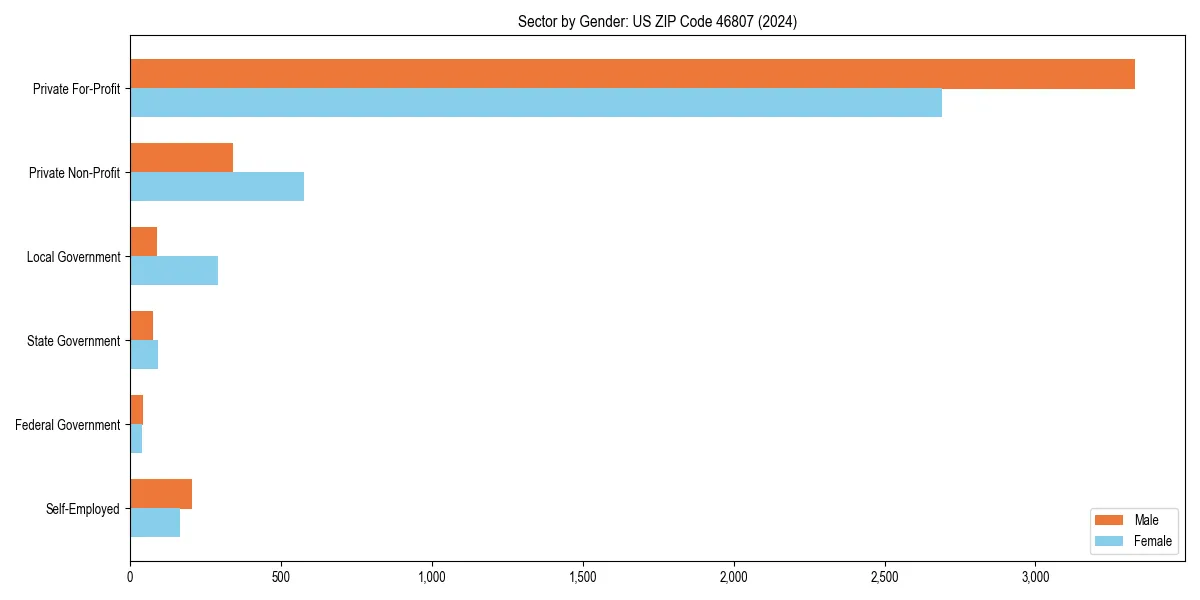 Employment sector breakdown by gender in 