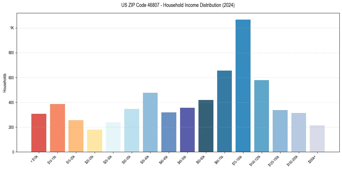 Income Distribution for 