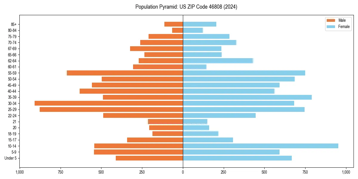 Population pyramid for 