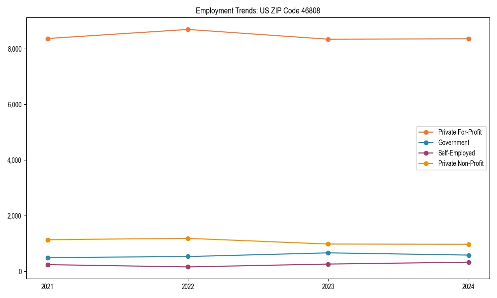 Long-term employment trends in 