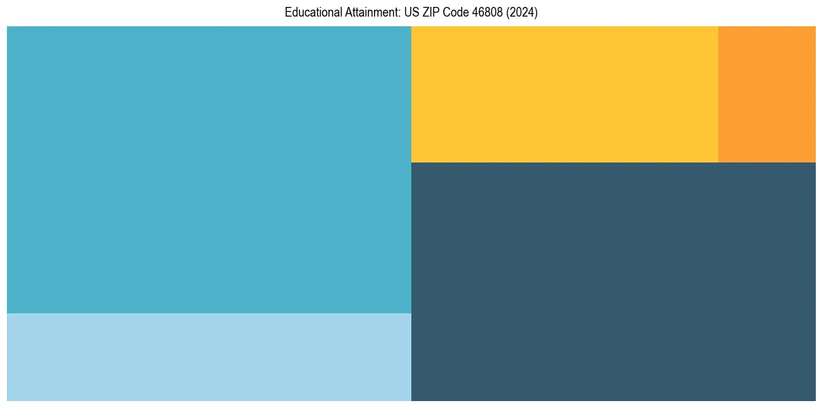 Education Treemap for  in 2024