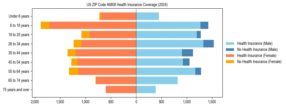 Health insurance pyramid for US ZIP Code 46808