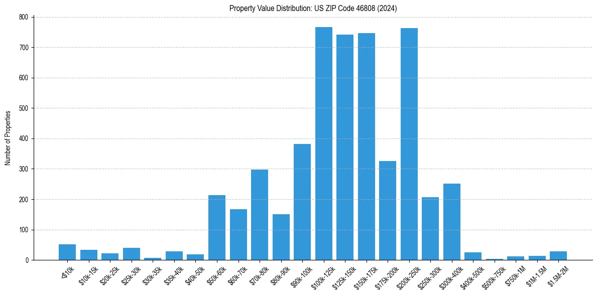 Value Distribution for 