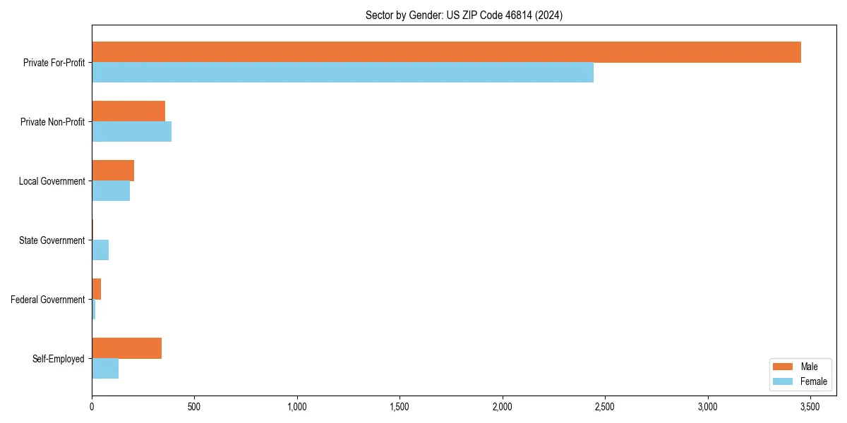 Employment sector breakdown by gender in 