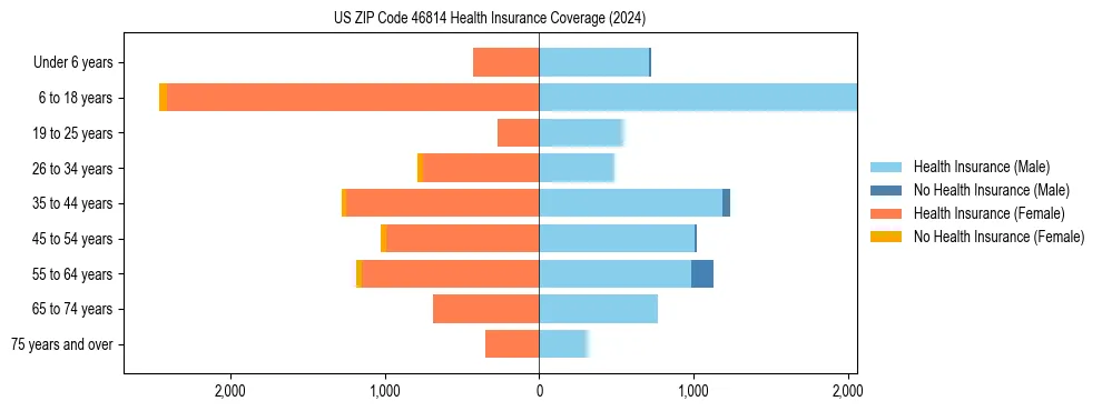 Health insurance pyramid for US ZIP Code 46814