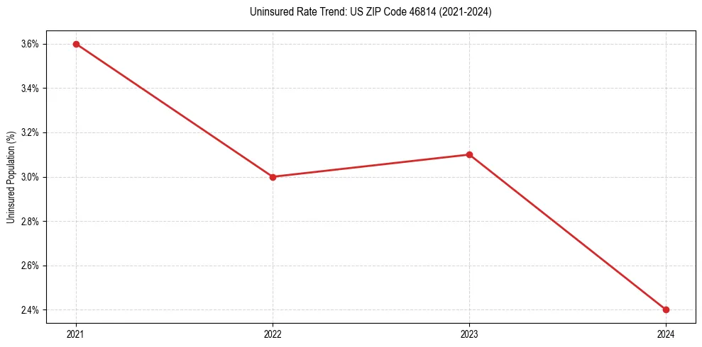Uninsured trend chart for US ZIP Code 46814