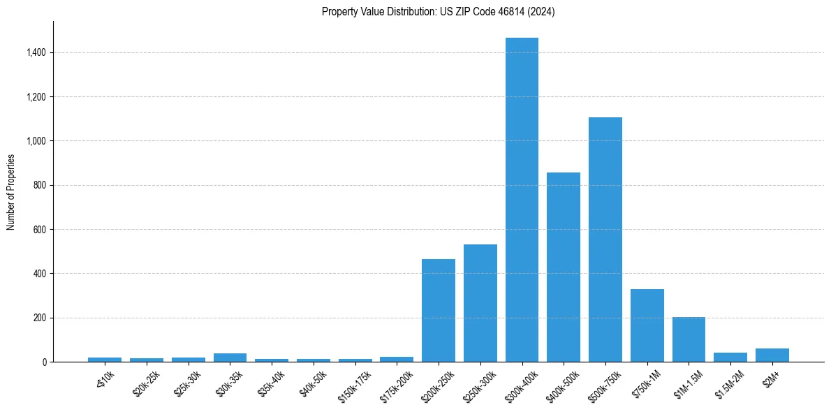 Value Distribution for 
