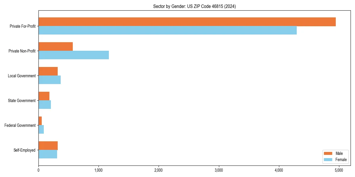 Employment sector breakdown by gender in 