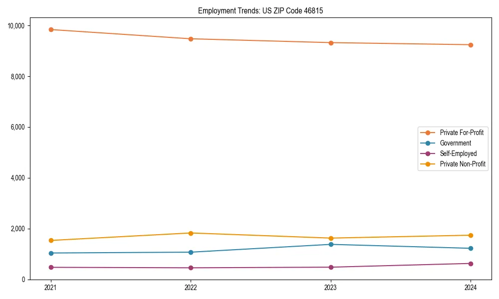 Long-term employment trends in 