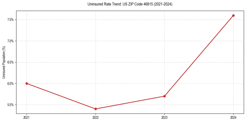 Uninsured trend chart for US ZIP Code 46815