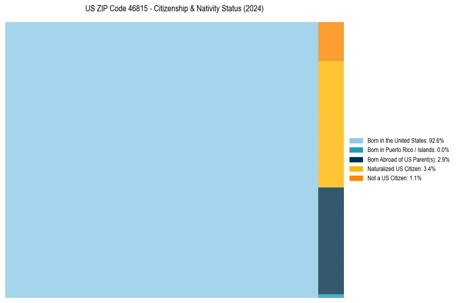 Nativity Treemap for 