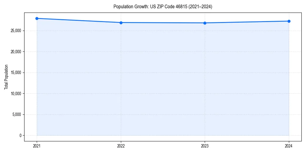 Population trends in 