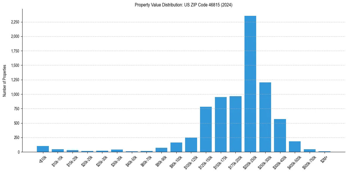 Value Distribution for 