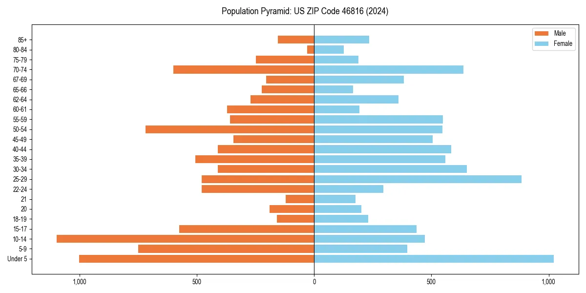 Population pyramid for 