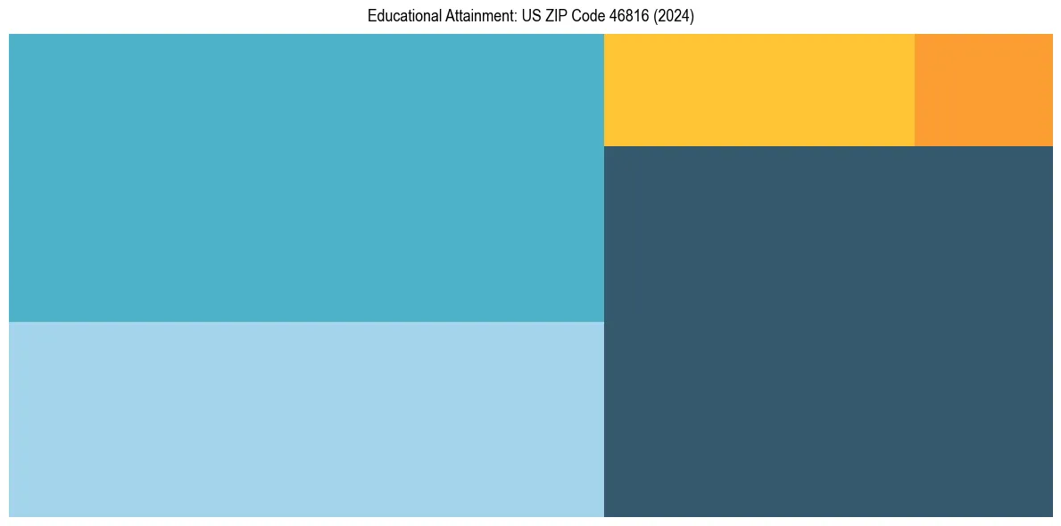 Education Treemap for  in 2024