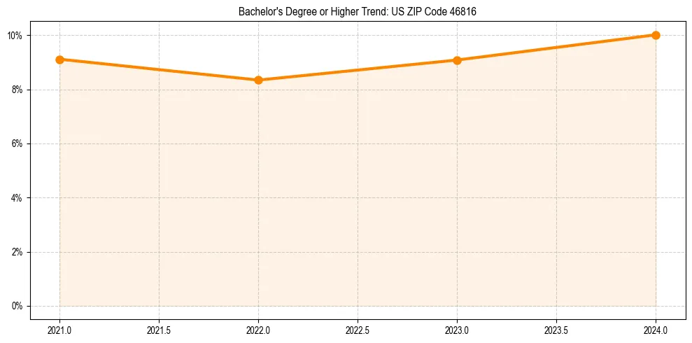 Trend chart showing bachelor degree growth in 