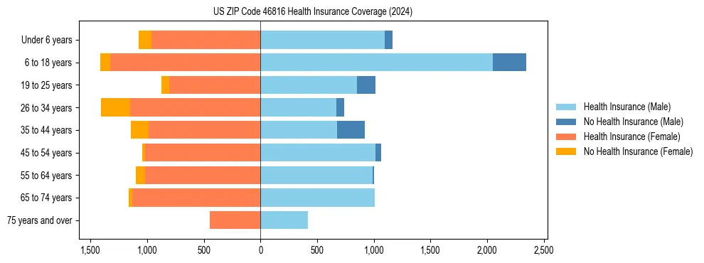 Health insurance pyramid for US ZIP Code 46816