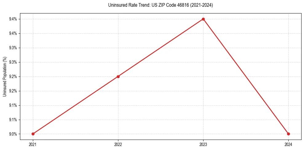 Uninsured trend chart for US ZIP Code 46816
