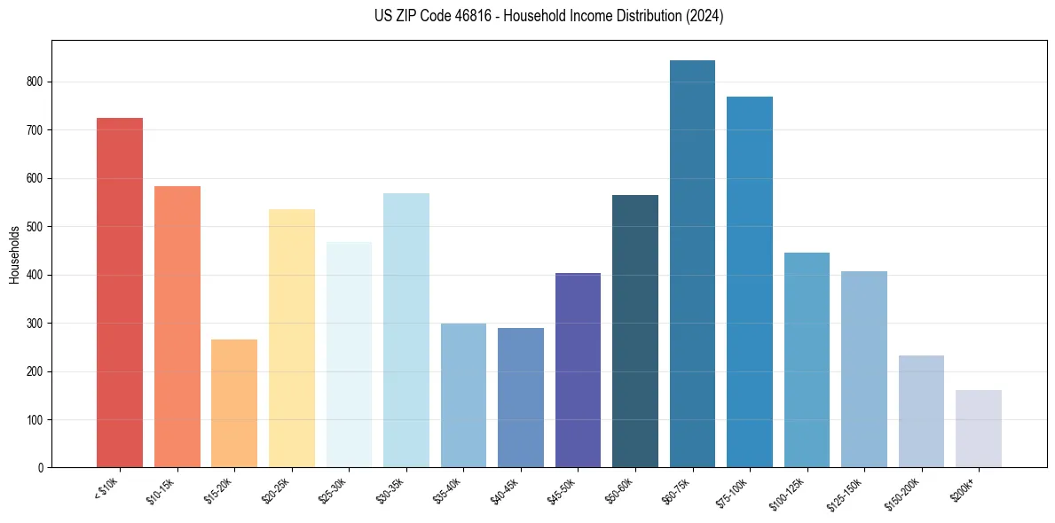 Income Distribution for 
