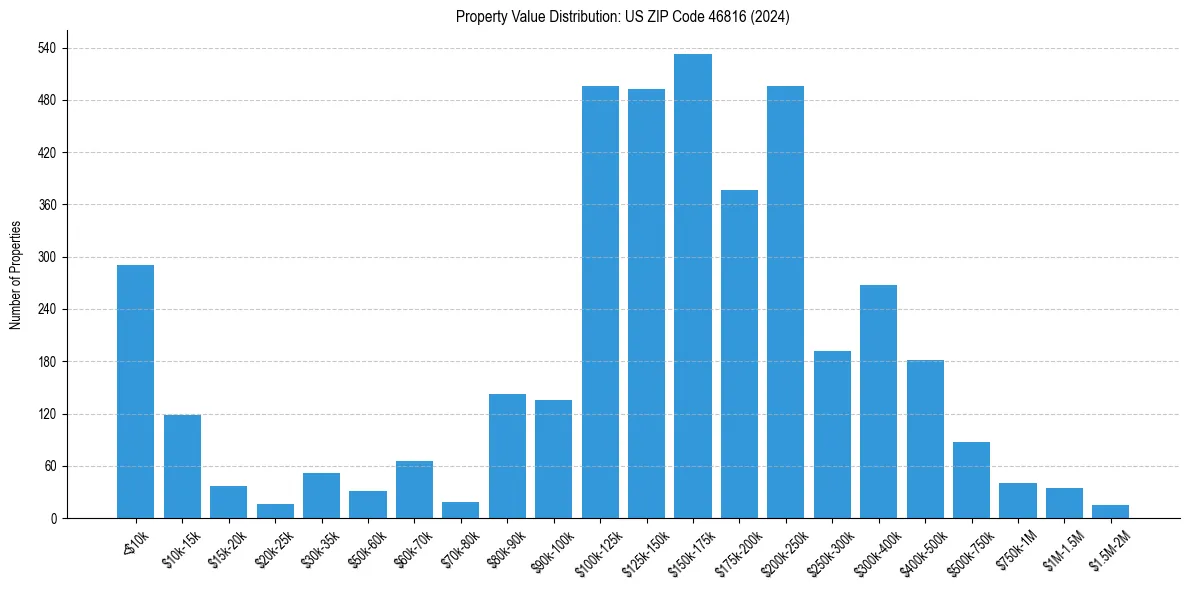 Value Distribution for 
