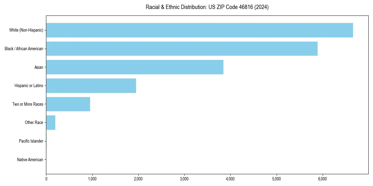 Bar chart showing racial distribution in  for 2024