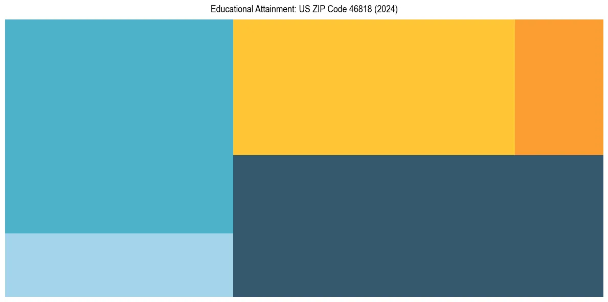 Education Treemap for  in 2024
