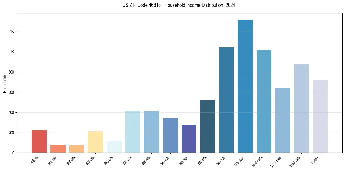Income Distribution for 