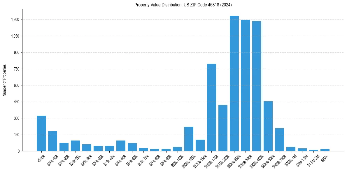 Value Distribution for 