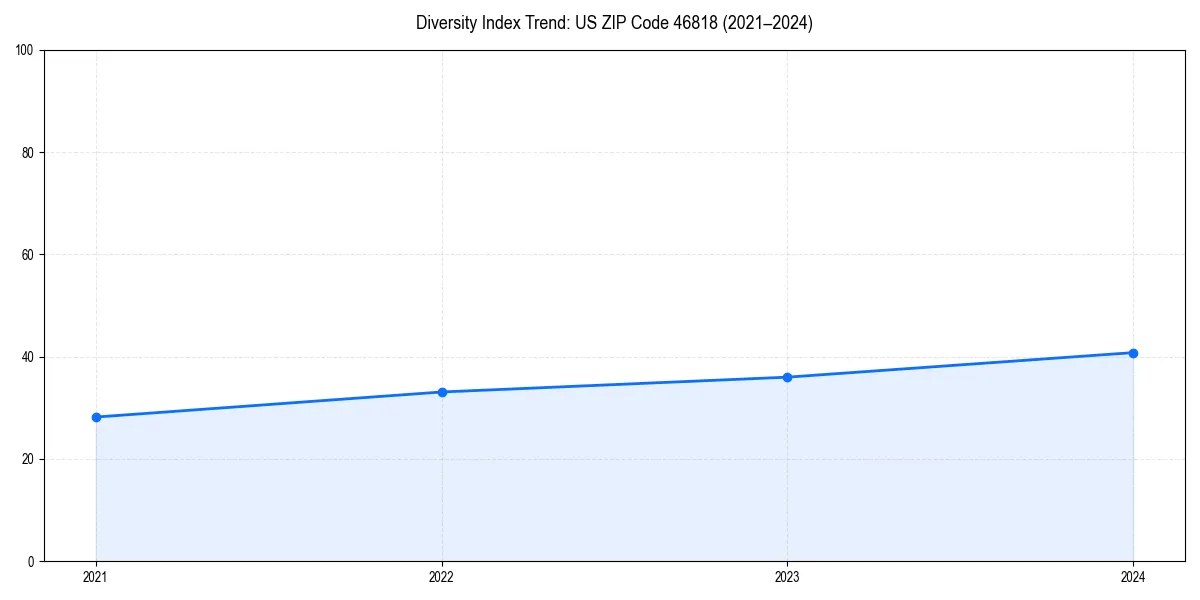 Line chart showing diversity index trends for 