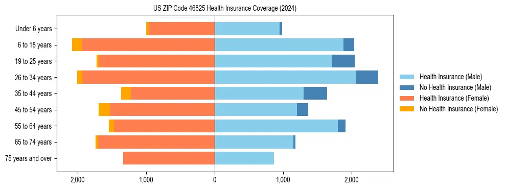 Health insurance pyramid for US ZIP Code 46825