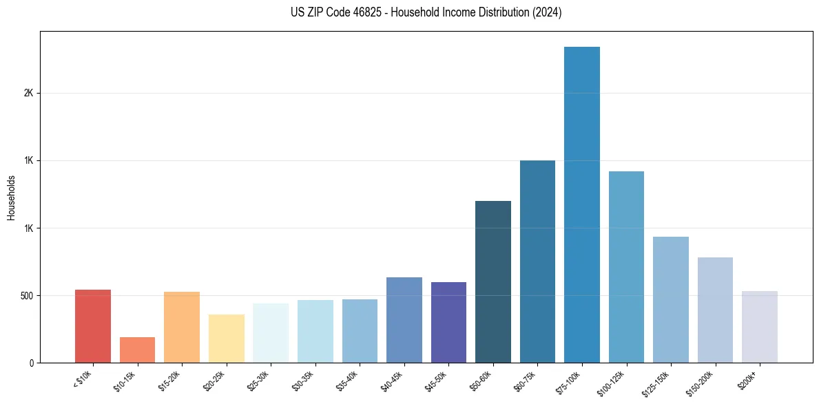 Income Distribution for 