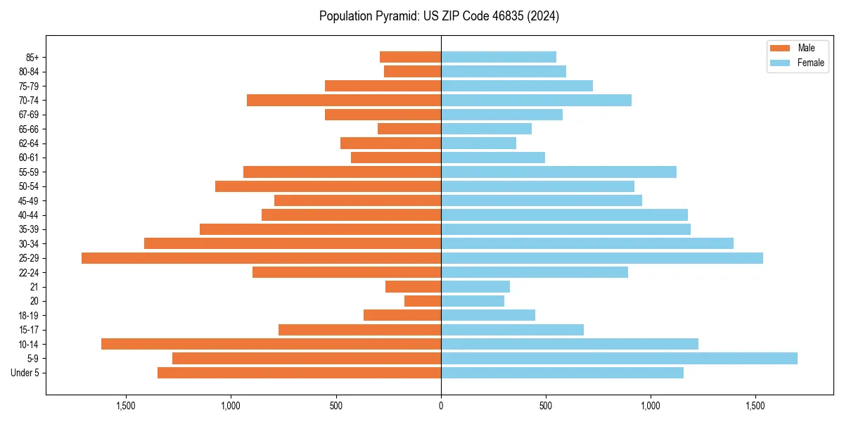 Population pyramid for 