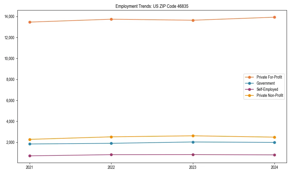 Long-term employment trends in 