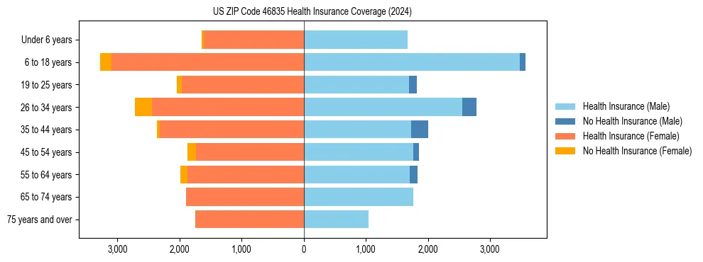 Health insurance pyramid for US ZIP Code 46835