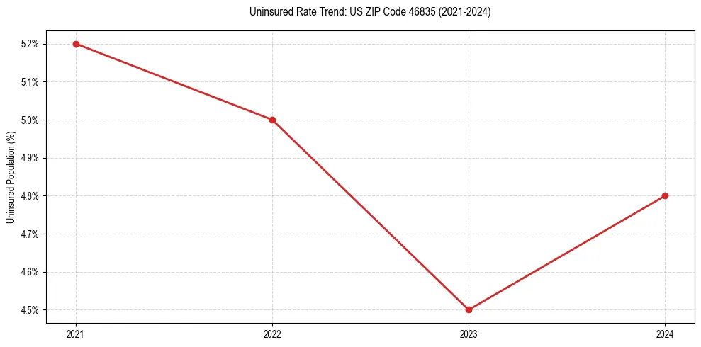 Uninsured trend chart for US ZIP Code 46835
