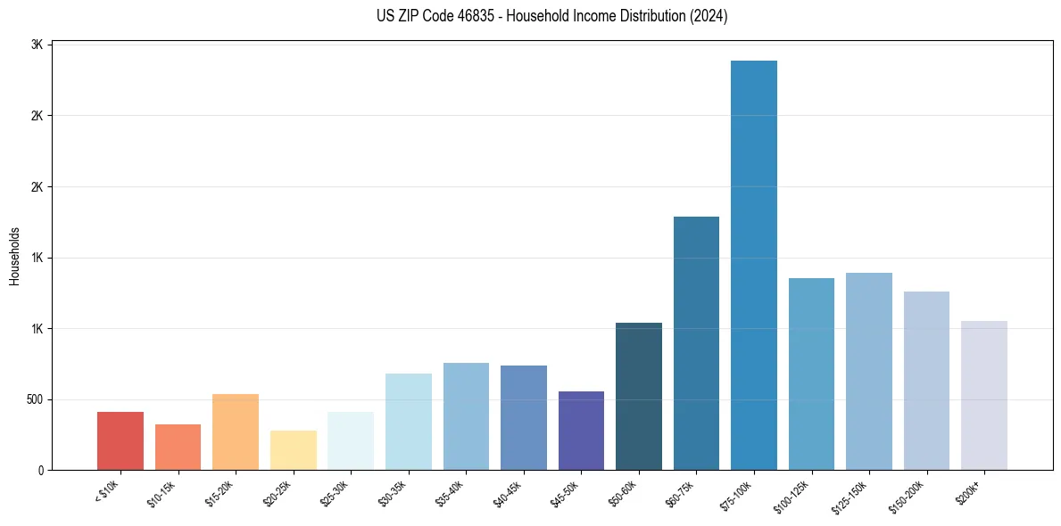 Income Distribution for 
