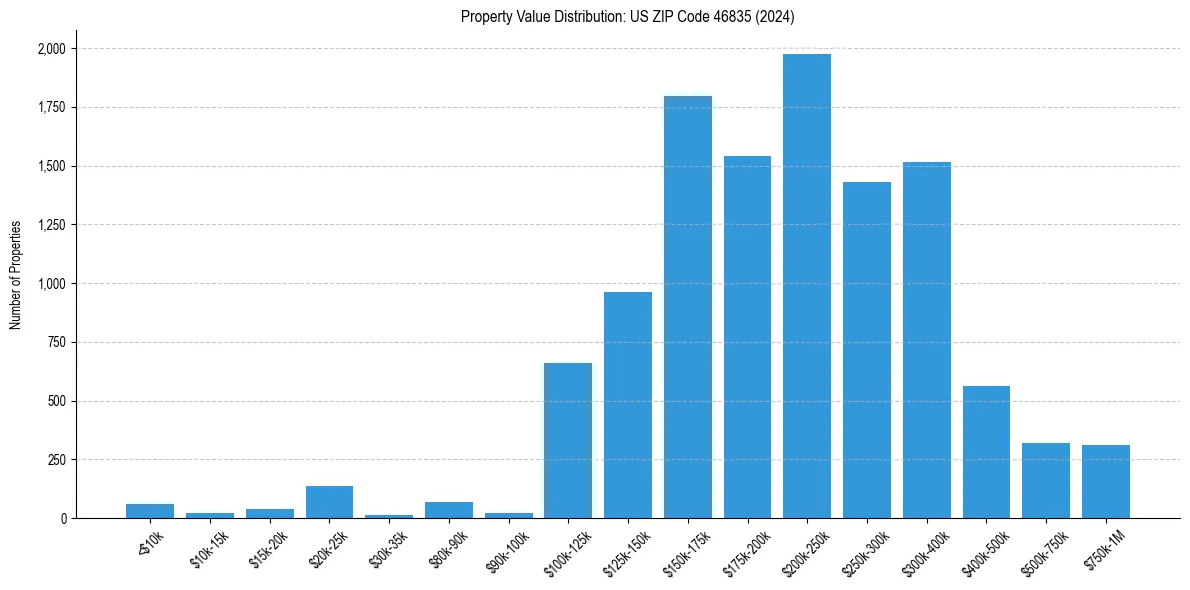 Value Distribution for 