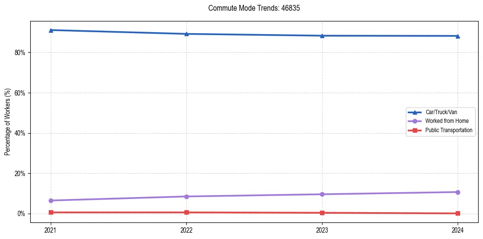 Transportation trends in US ZIP Code 46835