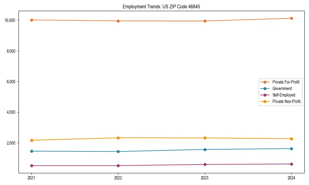 Long-term employment trends in 