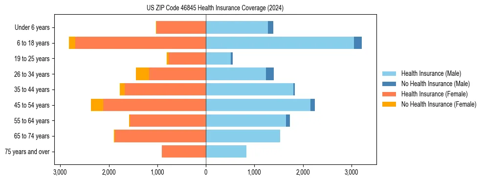 Health insurance pyramid for US ZIP Code 46845