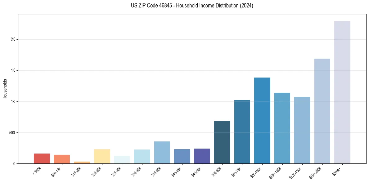 Income Distribution for 