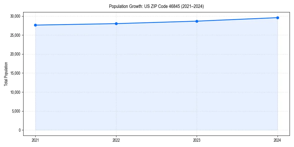 Population trends in 