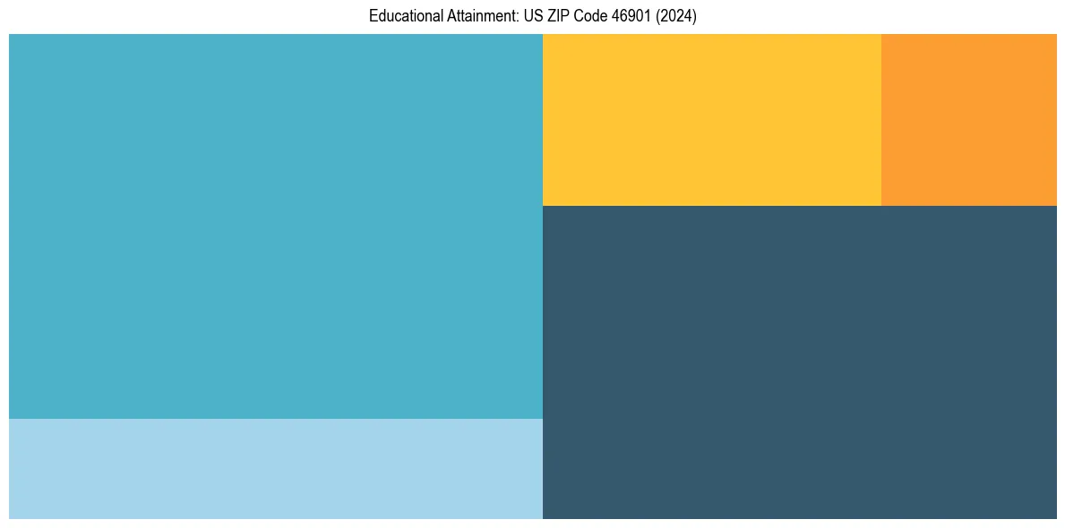 Education Treemap for in 2024