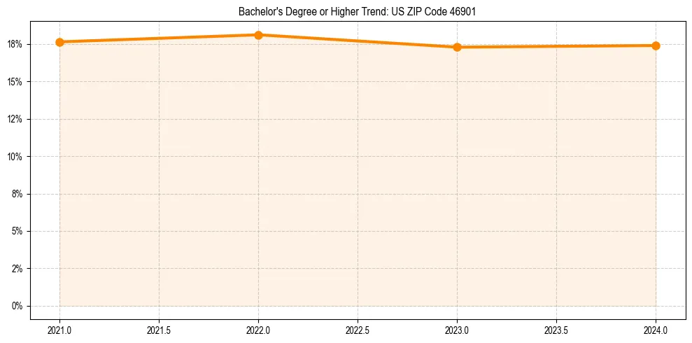 Trend chart showing bachelor degree growth in