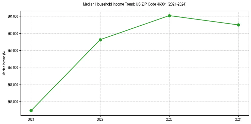 Income trend for