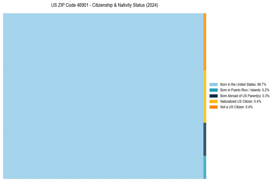 Nativity Treemap for