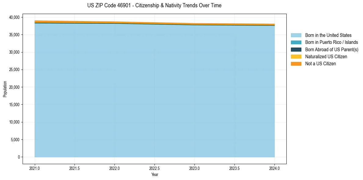 Historical nativity trends for