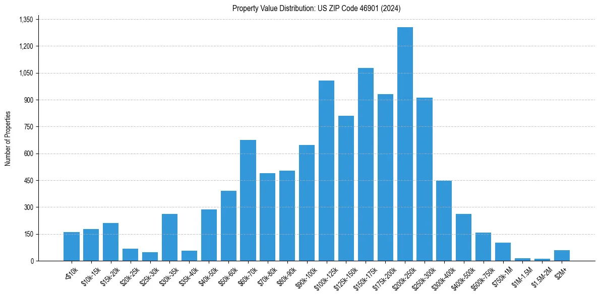 Value Distribution for