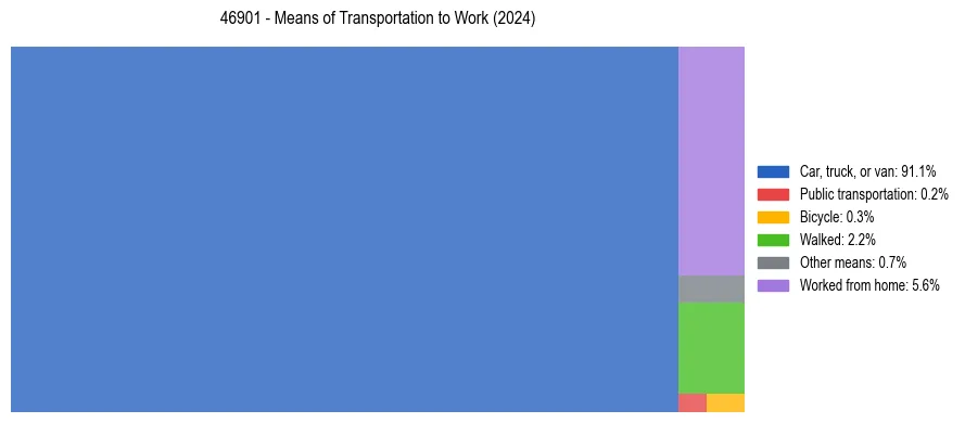 Commute modes in US ZIP Code 46901